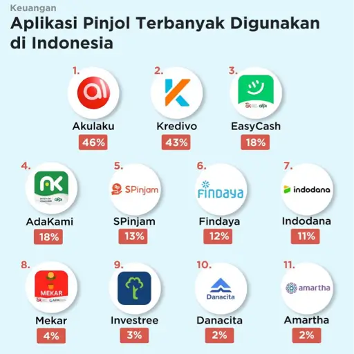 Aplikasi Pinjaman Online di Indonesia: Keluhan Utama & Analisis 2025